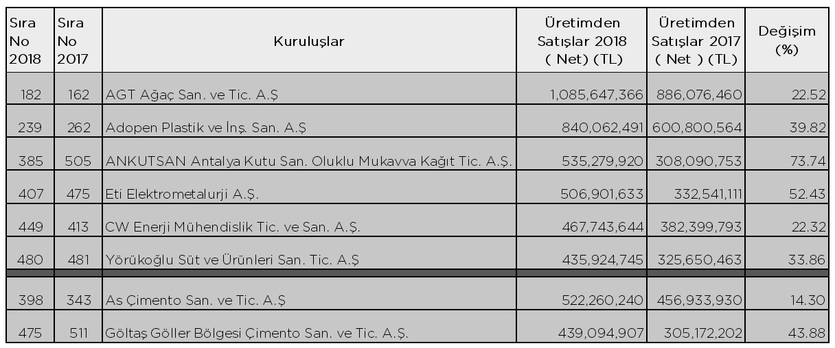 En Büyükler Listesinde Antalya’dan 6 Şirket﻿ BUSINESS ANTALYA