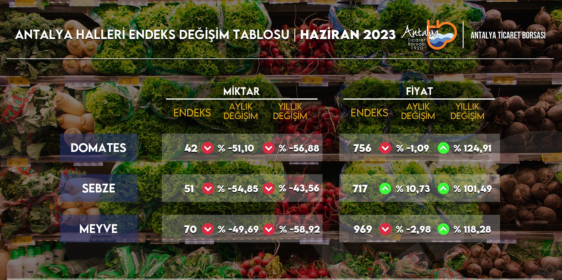 Antalya Ticaret Borsası Haziran Hal Endeksini Açıkladı