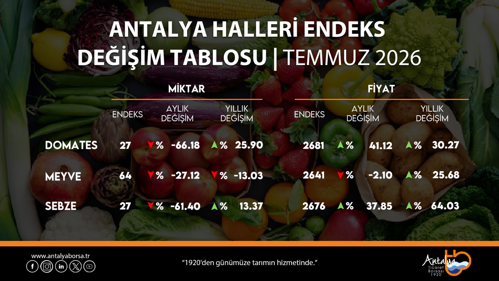 ATB Temmuz verilerini açıkladı: Antalya Hallerinde Meyve miktarı yüzde 13,03 azaldı, fiyat yüzde 25,68 arttı